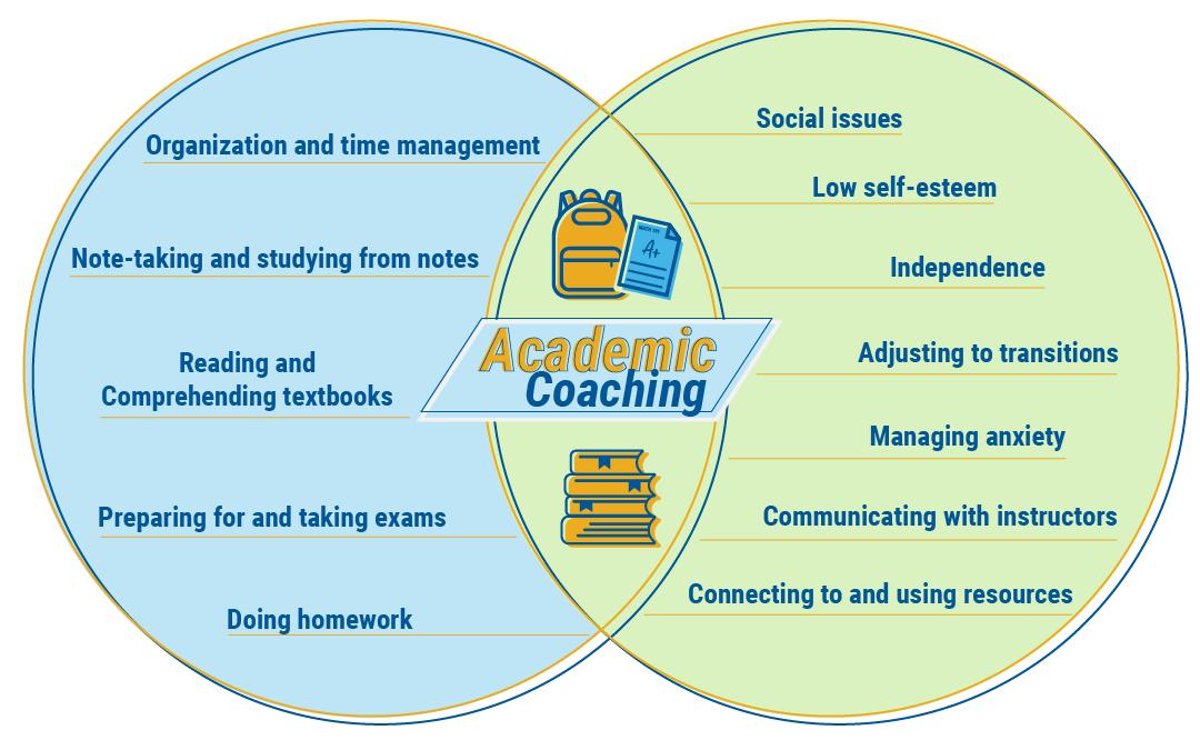 Venn Diagram of Academic Coaching